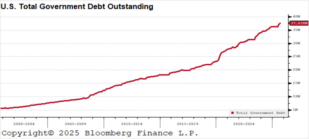 US Total Government Debt Outstanding